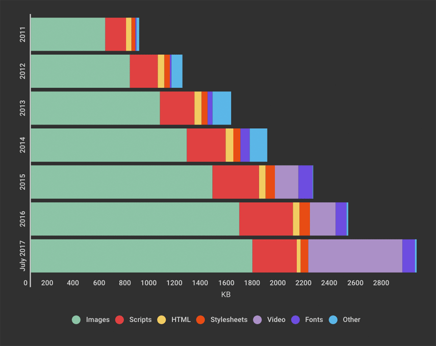 Speed Curve Page Bloat Stats